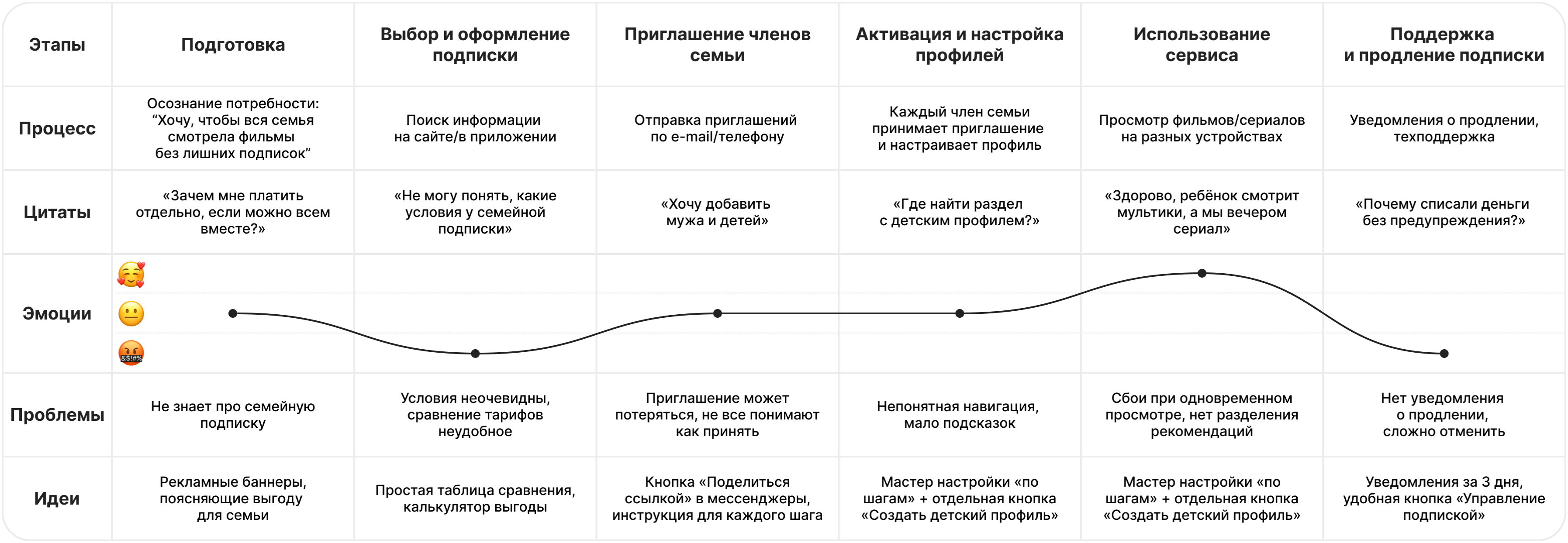 Customer Journey Map для семейной подписки