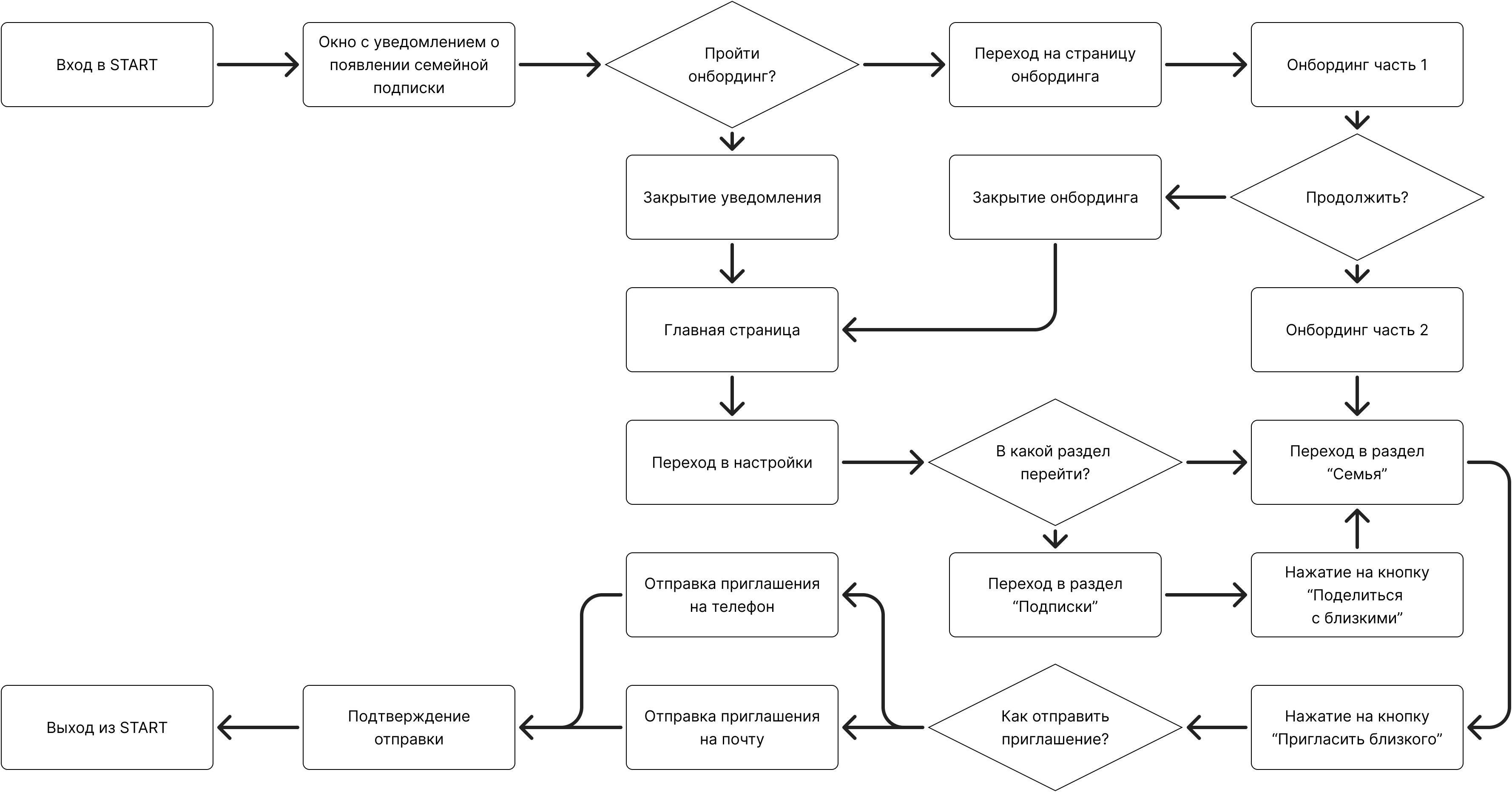 Схема user flow