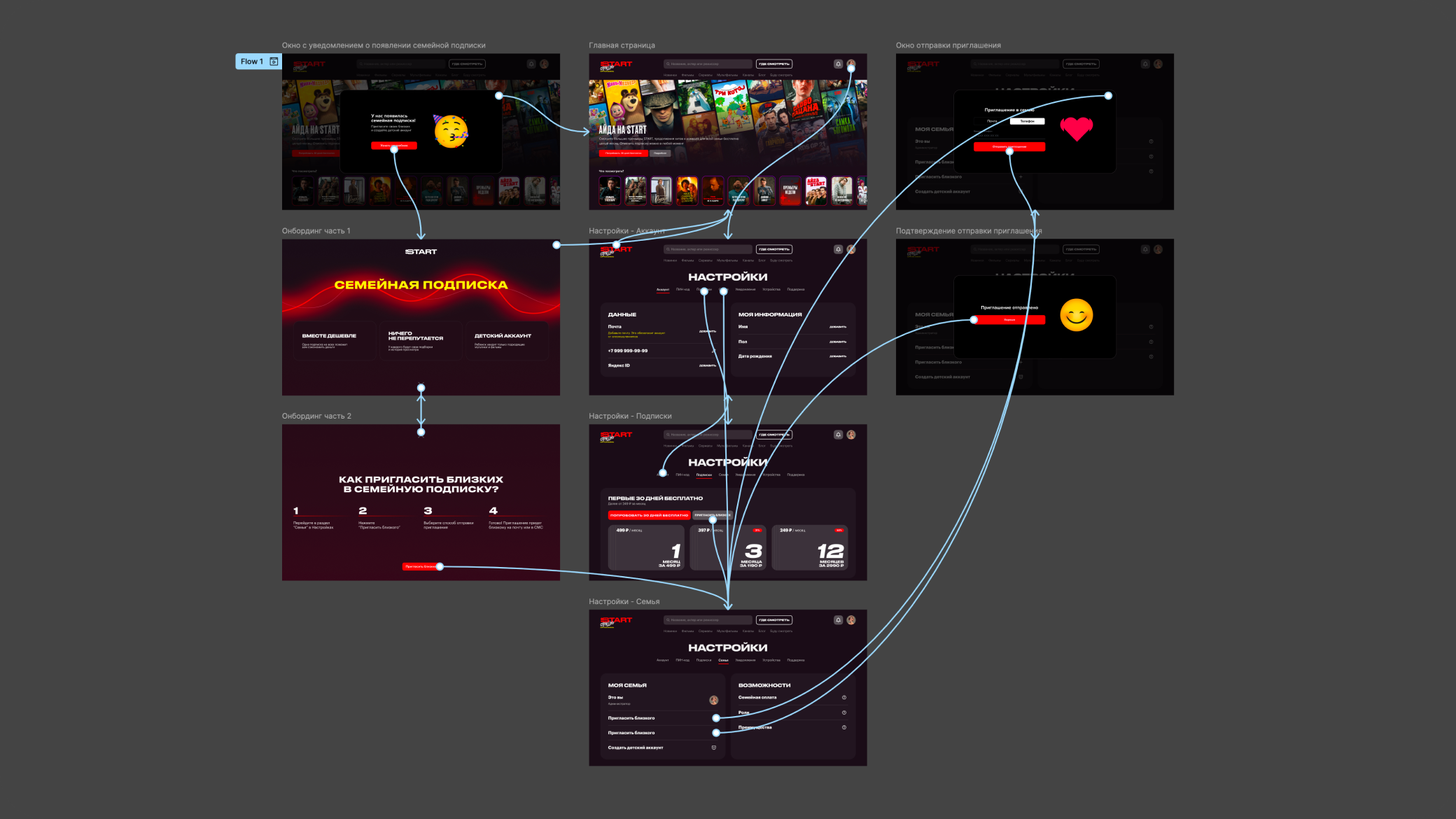 Карта прототипа и сценариев семейной подписки